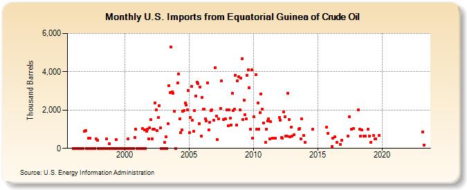U.S. Imports from Equatorial Guinea of Crude Oil (Thousand Barrels)