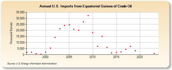 U.S. Imports from Equatorial Guinea of Crude Oil (Thousand Barrels)