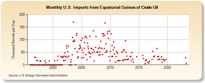 U.S. Imports from Equatorial Guinea of Crude Oil (Thousand Barrels per Day)