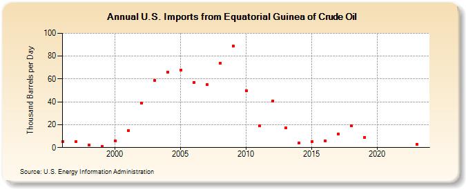 U.S. Imports from Equatorial Guinea of Crude Oil (Thousand Barrels per Day)