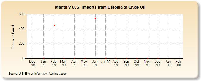 U.S. Imports from Estonia of Crude Oil (Thousand Barrels)