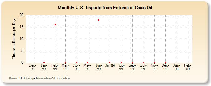 U.S. Imports from Estonia of Crude Oil (Thousand Barrels per Day)