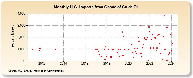 U.S. Imports from Ghana of Crude Oil (Thousand Barrels)