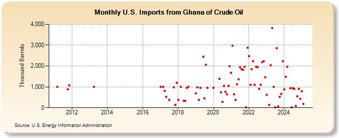 U.S. Imports from Ghana of Crude Oil (Thousand Barrels)