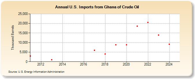 U.S. Imports from Ghana of Crude Oil (Thousand Barrels)