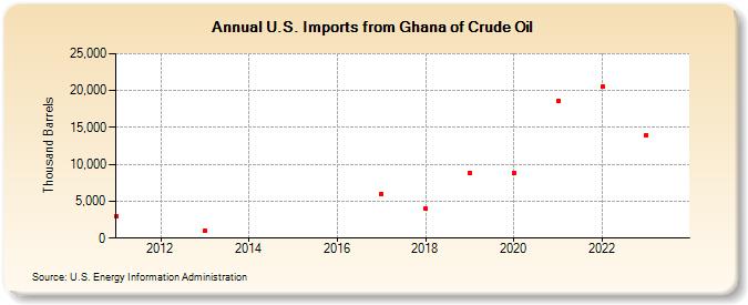 U.S. Imports from Ghana of Crude Oil (Thousand Barrels)