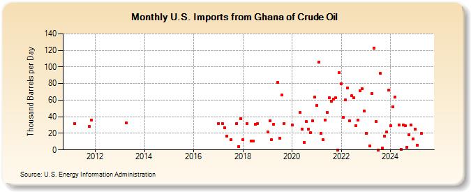 U.S. Imports from Ghana of Crude Oil (Thousand Barrels per Day)