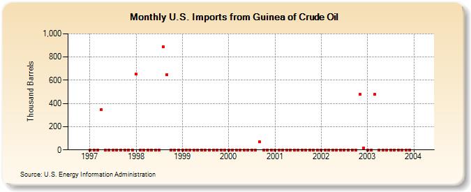 U.S. Imports from Guinea of Crude Oil (Thousand Barrels)