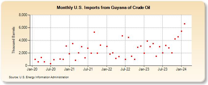 U.S. Imports from Guyana of Crude Oil (Thousand Barrels)