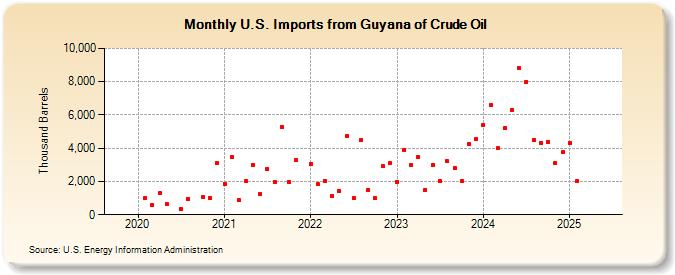 U.S. Imports from Guyana of Crude Oil (Thousand Barrels)