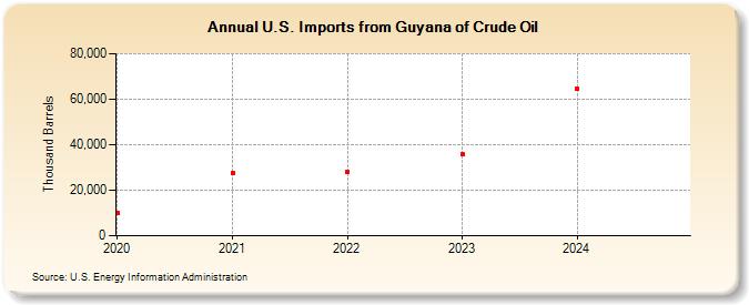 U.S. Imports from Guyana of Crude Oil (Thousand Barrels)