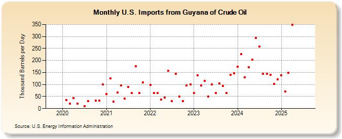 U.S. Imports from Guyana of Crude Oil (Thousand Barrels per Day)