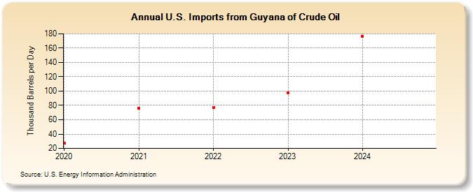 U.S. Imports from Guyana of Crude Oil (Thousand Barrels per Day)