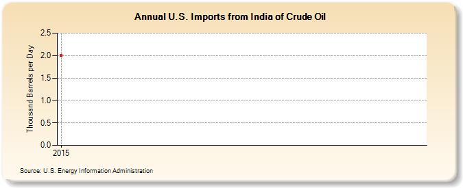 U.S. Imports from India of Crude Oil (Thousand Barrels per Day)