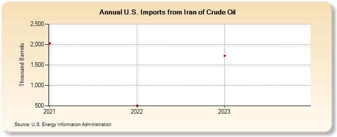 U.S. Imports from Iran of Crude Oil (Thousand Barrels)