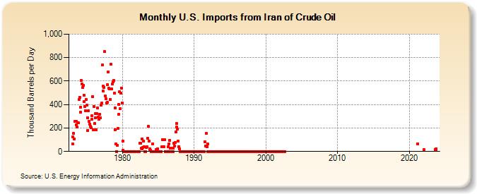 U.S. Imports from Iran of Crude Oil (Thousand Barrels per Day)