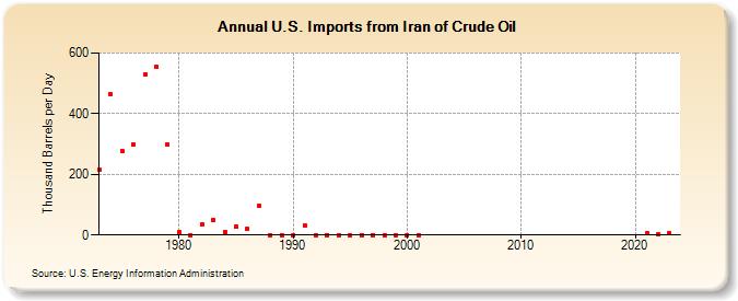 U.S. Imports from Iran of Crude Oil (Thousand Barrels per Day)