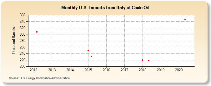 U.S. Imports from Italy of Crude Oil (Thousand Barrels)