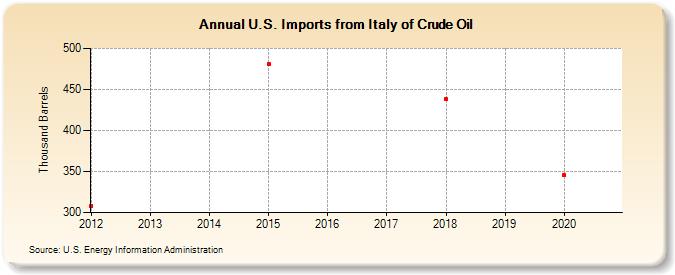 U.S. Imports from Italy of Crude Oil (Thousand Barrels)