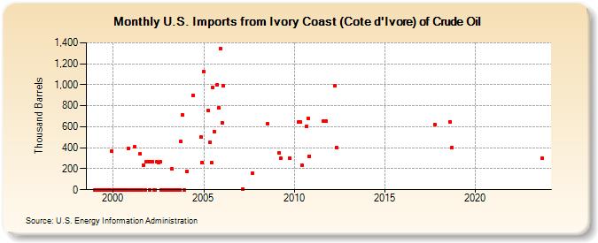 U.S. Imports from Ivory Coast (Cote d