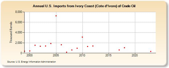 U.S. Imports from Ivory Coast (Cote d