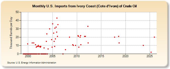 U.S. Imports from Ivory Coast (Cote d