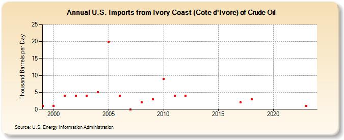 U.S. Imports from Ivory Coast (Cote d