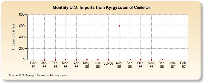 U.S. Imports from Kyrgyzstan of Crude Oil (Thousand Barrels)