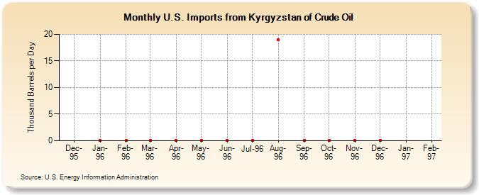 U.S. Imports from Kyrgyzstan of Crude Oil (Thousand Barrels per Day)