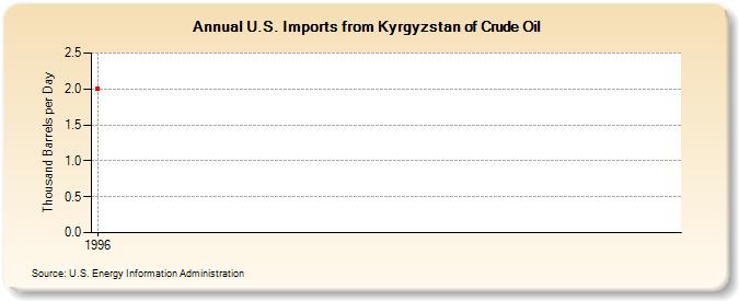 U.S. Imports from Kyrgyzstan of Crude Oil (Thousand Barrels per Day)