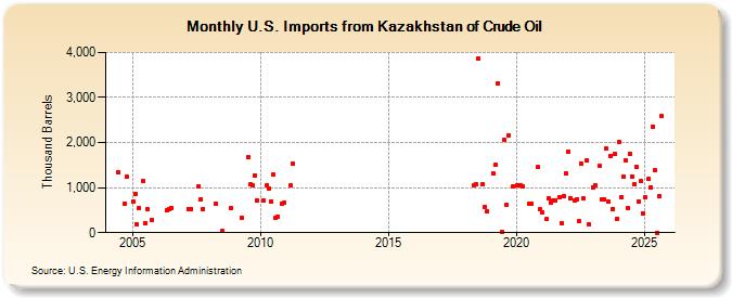 U.S. Imports from Kazakhstan of Crude Oil (Thousand Barrels)