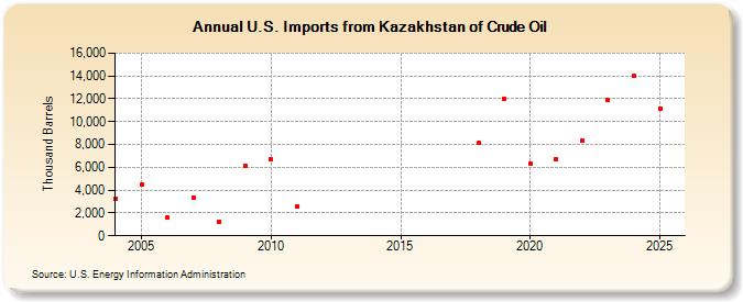 U.S. Imports from Kazakhstan of Crude Oil (Thousand Barrels)