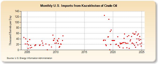 U.S. Imports from Kazakhstan of Crude Oil (Thousand Barrels per Day)