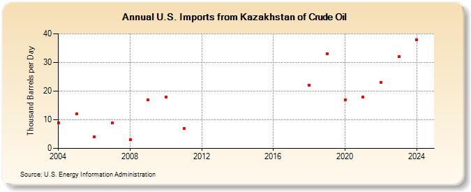 U.S. Imports from Kazakhstan of Crude Oil (Thousand Barrels per Day)