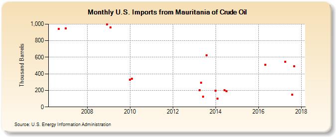 U.S. Imports from Mauritania of Crude Oil (Thousand Barrels)