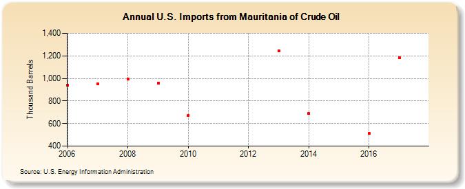 U.S. Imports from Mauritania of Crude Oil (Thousand Barrels)