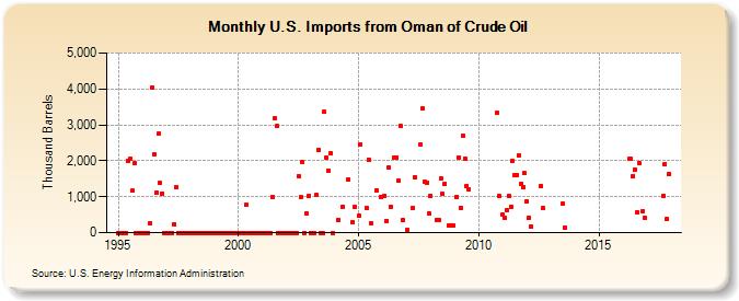 U.S. Imports from Oman of Crude Oil (Thousand Barrels)