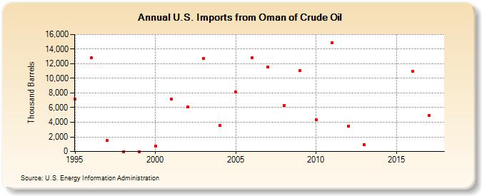 U.S. Imports from Oman of Crude Oil (Thousand Barrels)