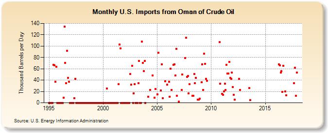 U.S. Imports from Oman of Crude Oil (Thousand Barrels per Day)