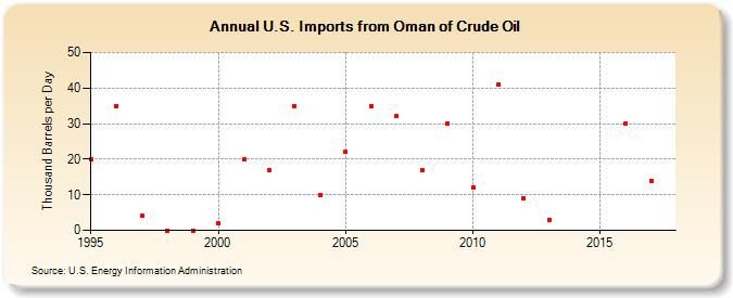 U.S. Imports from Oman of Crude Oil (Thousand Barrels per Day)