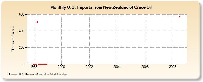 U.S. Imports from New Zealand of Crude Oil (Thousand Barrels)