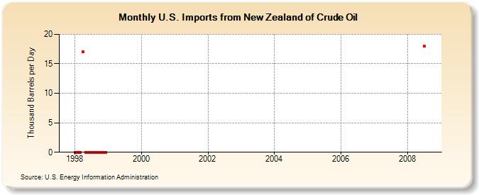 U.S. Imports from New Zealand of Crude Oil (Thousand Barrels per Day)