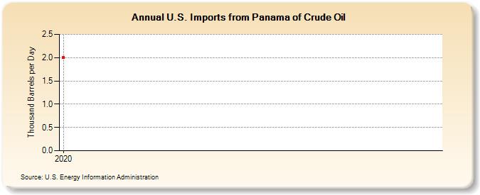 U.S. Imports from Panama of Crude Oil (Thousand Barrels per Day)