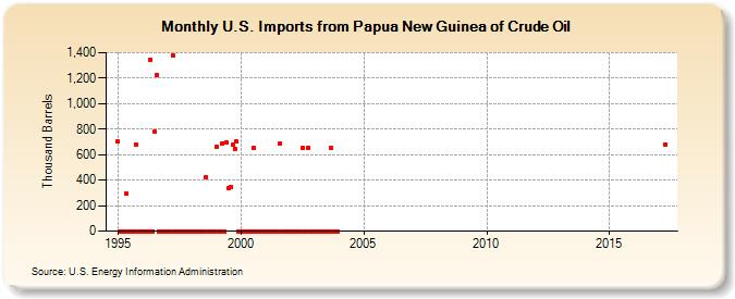 U.S. Imports from Papua New Guinea of Crude Oil (Thousand Barrels)
