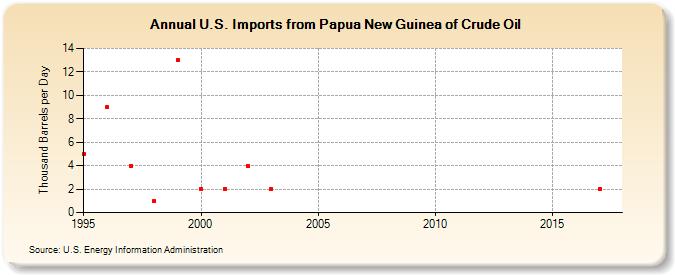 U.S. Imports from Papua New Guinea of Crude Oil (Thousand Barrels per Day)