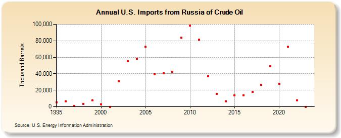 U.S. Imports from Russia of Crude Oil (Thousand Barrels)
