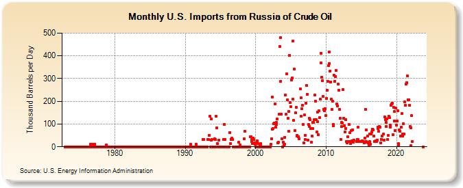 U.S. Imports from Russia of Crude Oil (Thousand Barrels per Day)