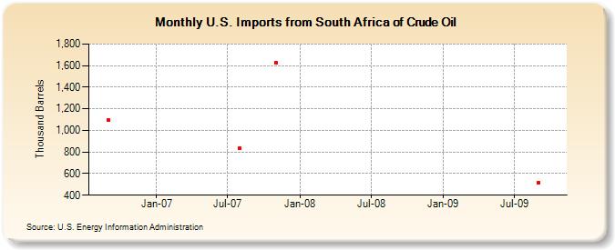 U.S. Imports from South Africa of Crude Oil (Thousand Barrels)