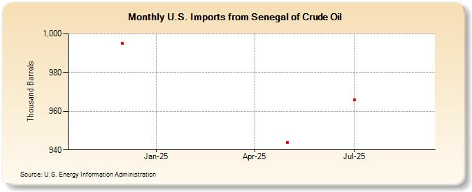 U.S. Imports from Senegal of Crude Oil (Thousand Barrels)