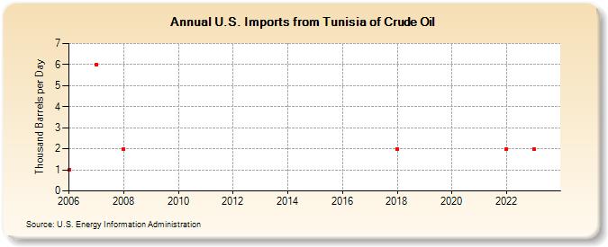 U.S. Imports from Tunisia of Crude Oil (Thousand Barrels per Day)